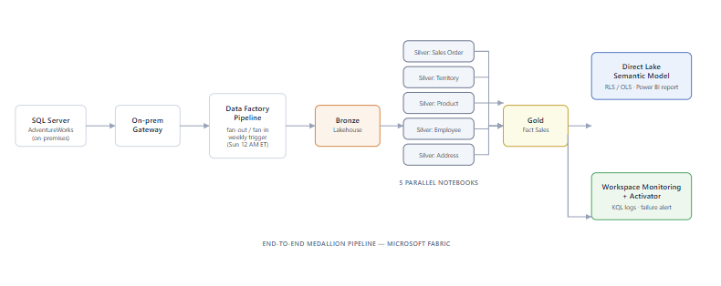 End-to-end medallion pipeline architecture on Microsoft Fabric